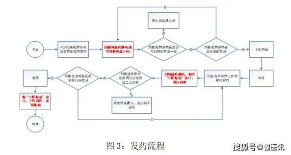 基于追溯码识别技术的智慧医院药品闭环管理系统建设与医药学术活动策划
